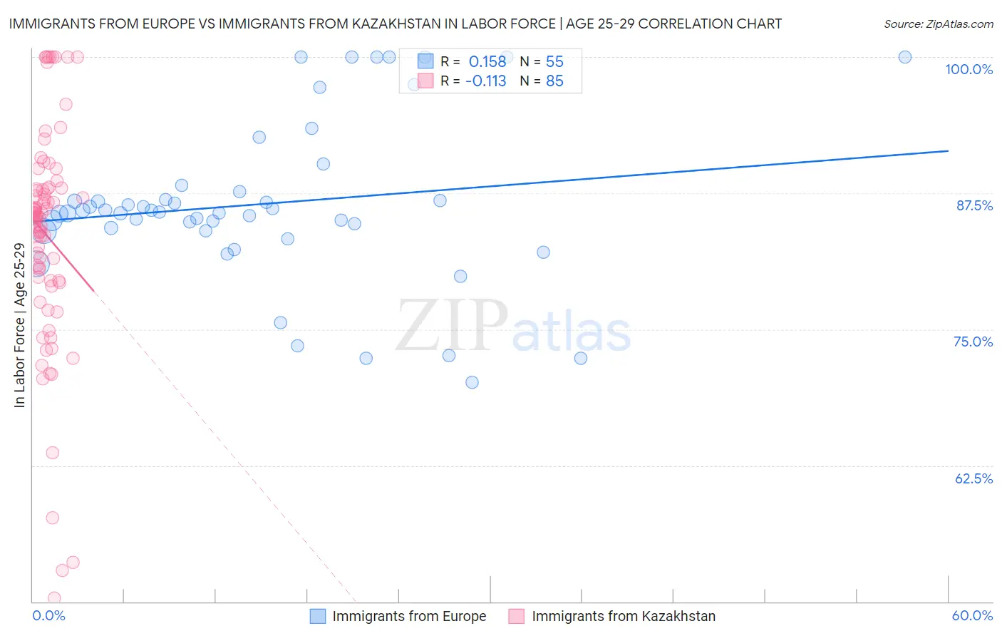 Immigrants from Europe vs Immigrants from Kazakhstan In Labor Force | Age 25-29