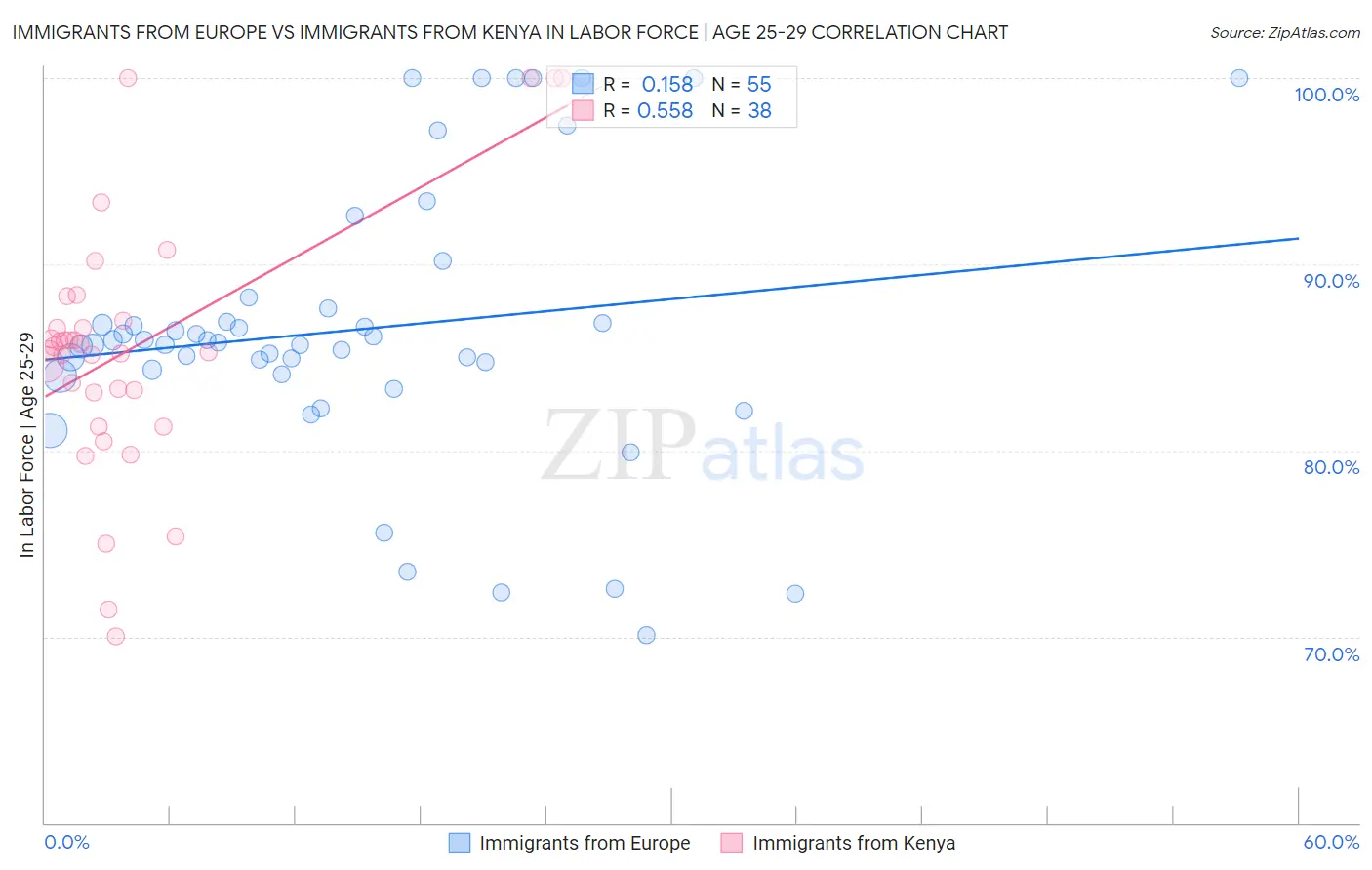 Immigrants from Europe vs Immigrants from Kenya In Labor Force | Age 25-29