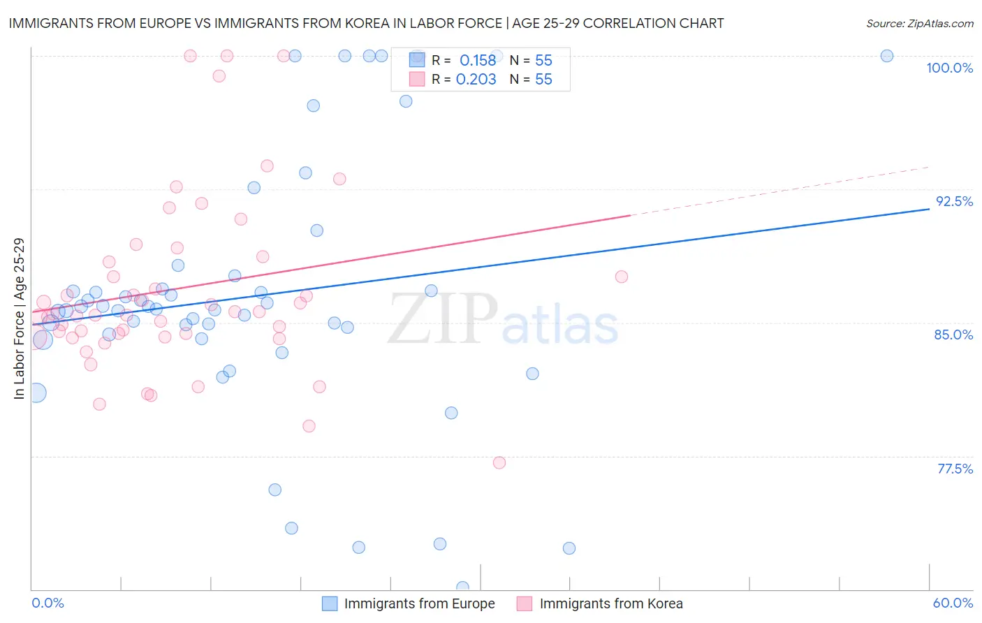 Immigrants from Europe vs Immigrants from Korea In Labor Force | Age 25-29