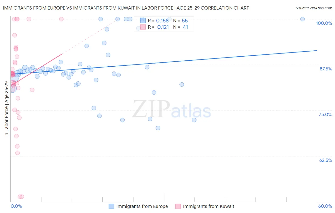 Immigrants from Europe vs Immigrants from Kuwait In Labor Force | Age 25-29