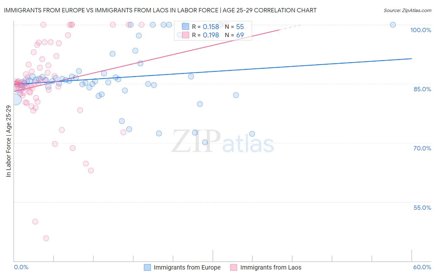 Immigrants from Europe vs Immigrants from Laos In Labor Force | Age 25-29