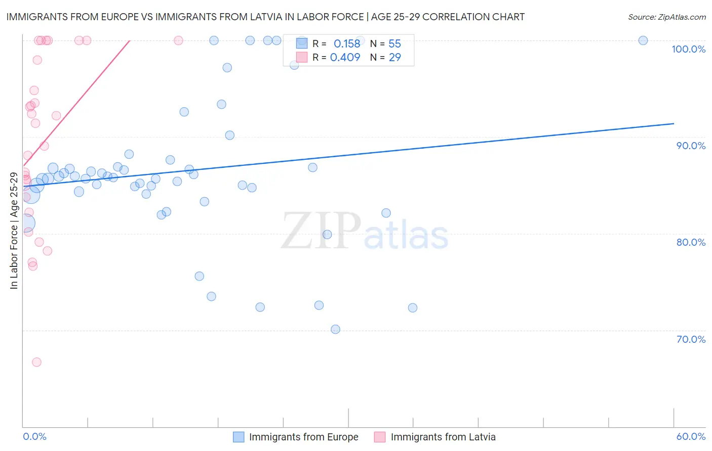 Immigrants from Europe vs Immigrants from Latvia In Labor Force | Age 25-29