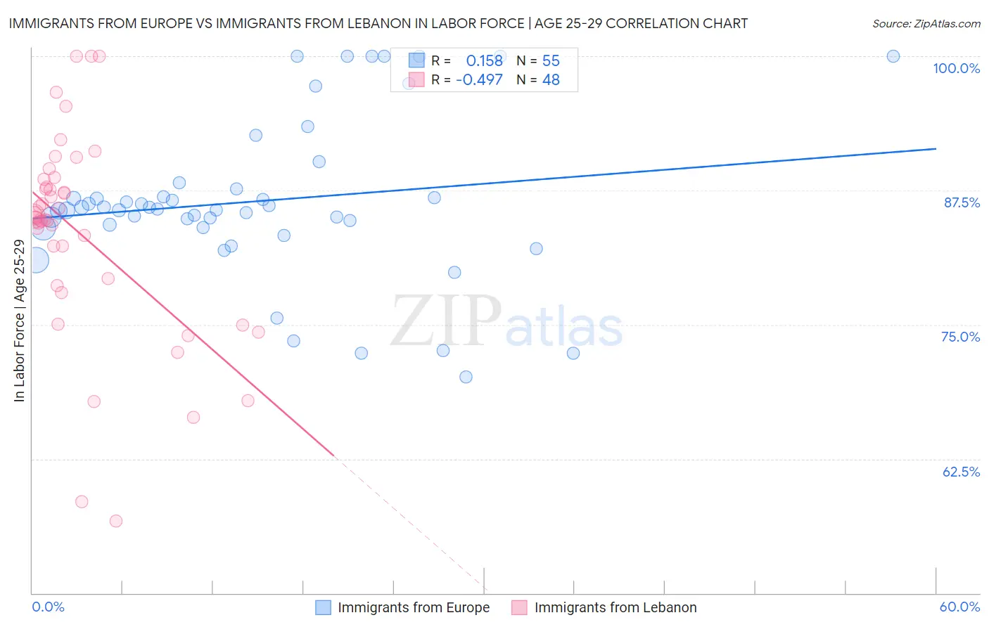 Immigrants from Europe vs Immigrants from Lebanon In Labor Force | Age 25-29