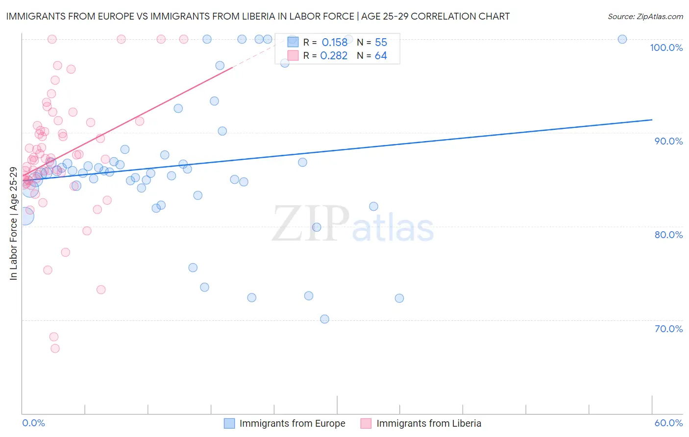Immigrants from Europe vs Immigrants from Liberia In Labor Force | Age 25-29