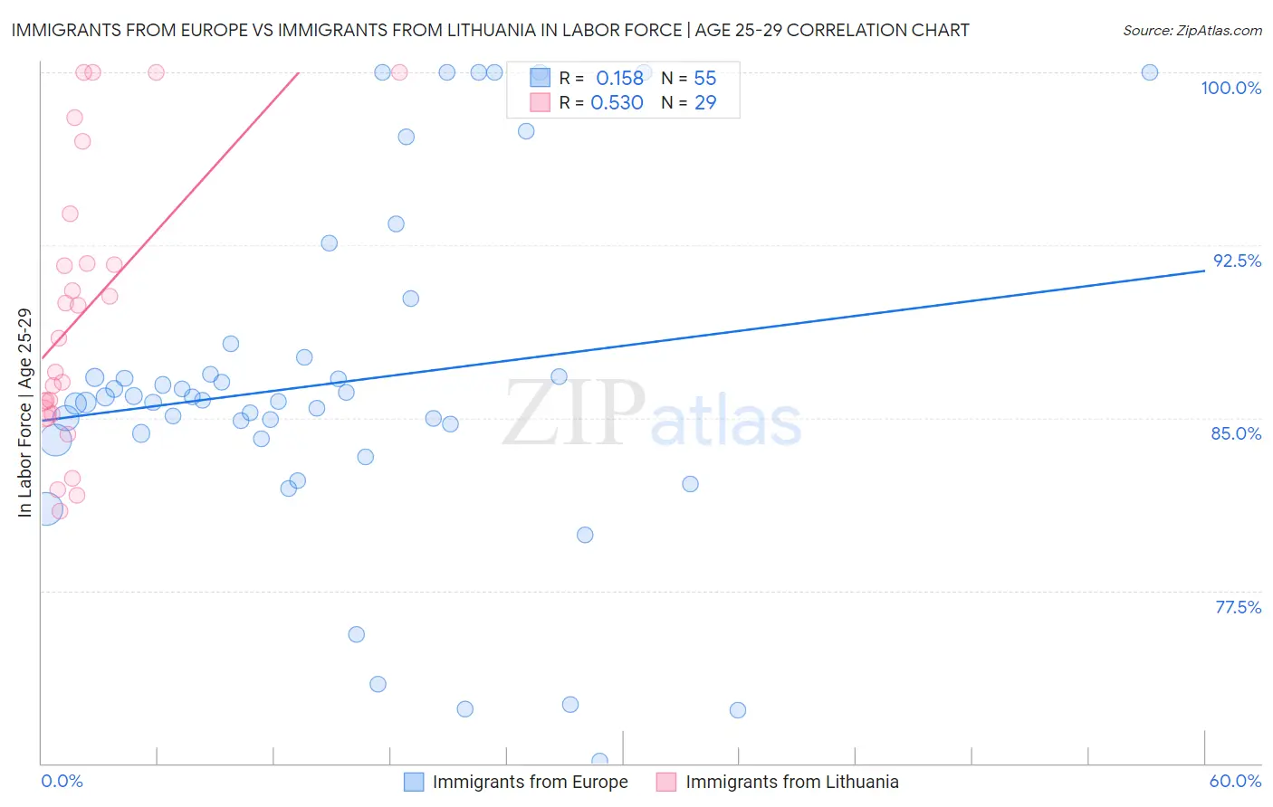Immigrants from Europe vs Immigrants from Lithuania In Labor Force | Age 25-29