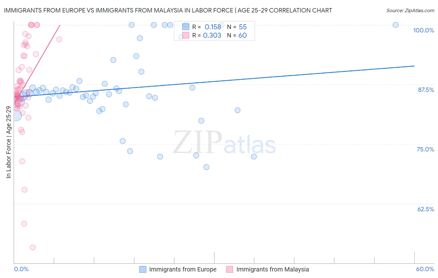 Immigrants from Europe vs Immigrants from Malaysia In Labor Force | Age 25-29