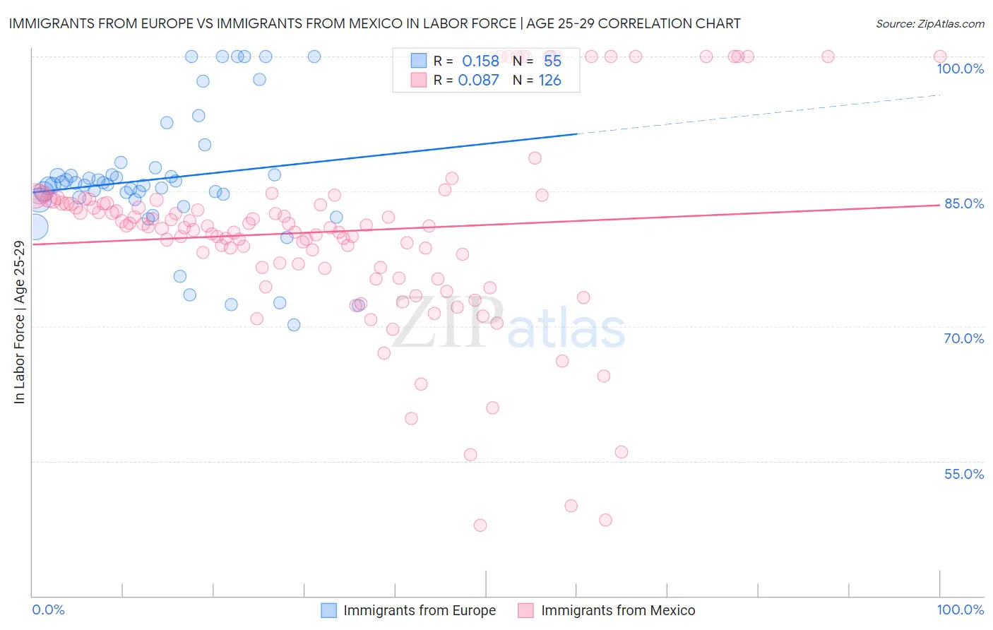 Immigrants from Europe vs Immigrants from Mexico In Labor Force | Age 25-29