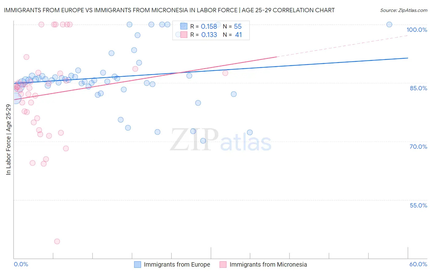 Immigrants from Europe vs Immigrants from Micronesia In Labor Force | Age 25-29