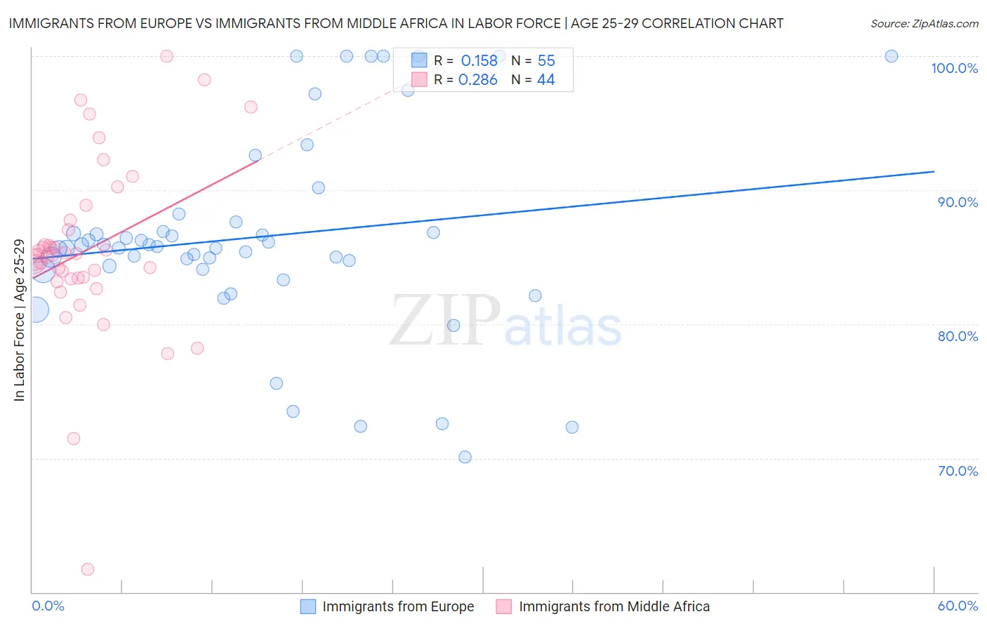 Immigrants from Europe vs Immigrants from Middle Africa In Labor Force | Age 25-29