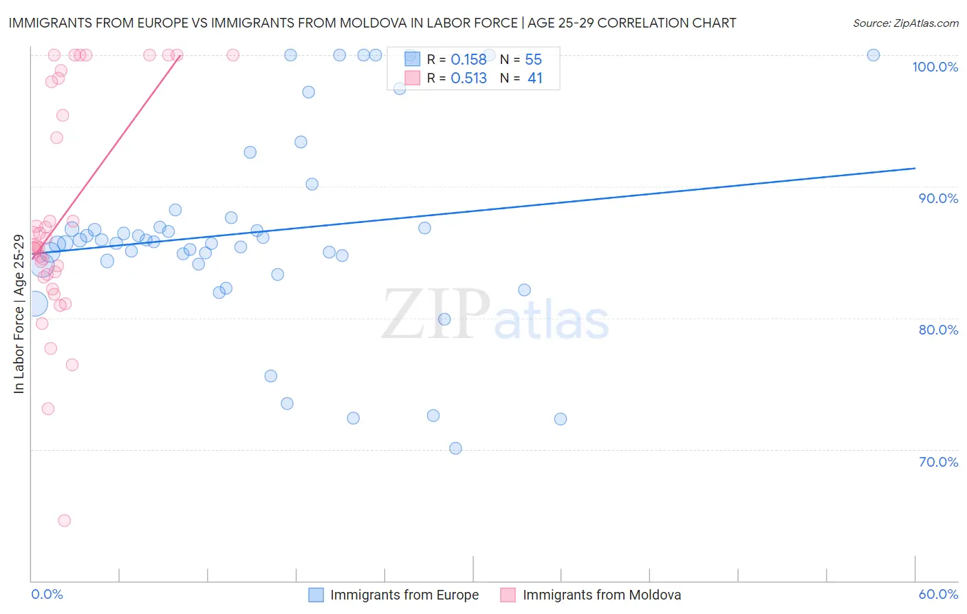 Immigrants from Europe vs Immigrants from Moldova In Labor Force | Age 25-29