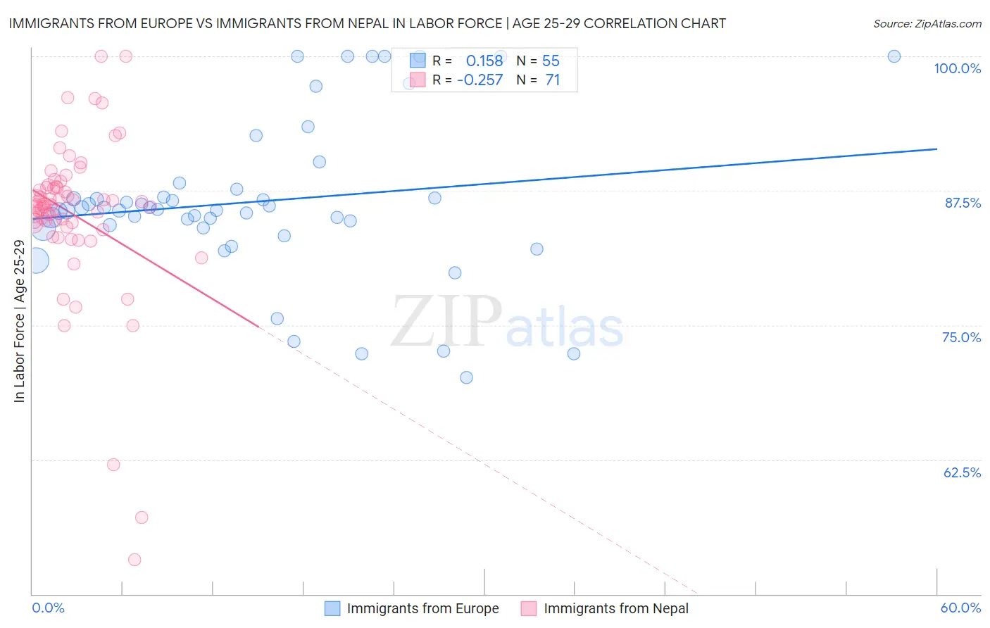 Immigrants from Europe vs Immigrants from Nepal In Labor Force | Age 25-29