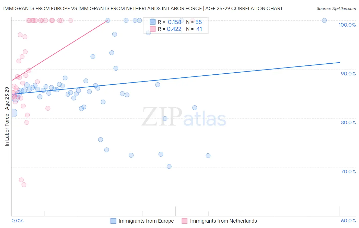 Immigrants from Europe vs Immigrants from Netherlands In Labor Force | Age 25-29