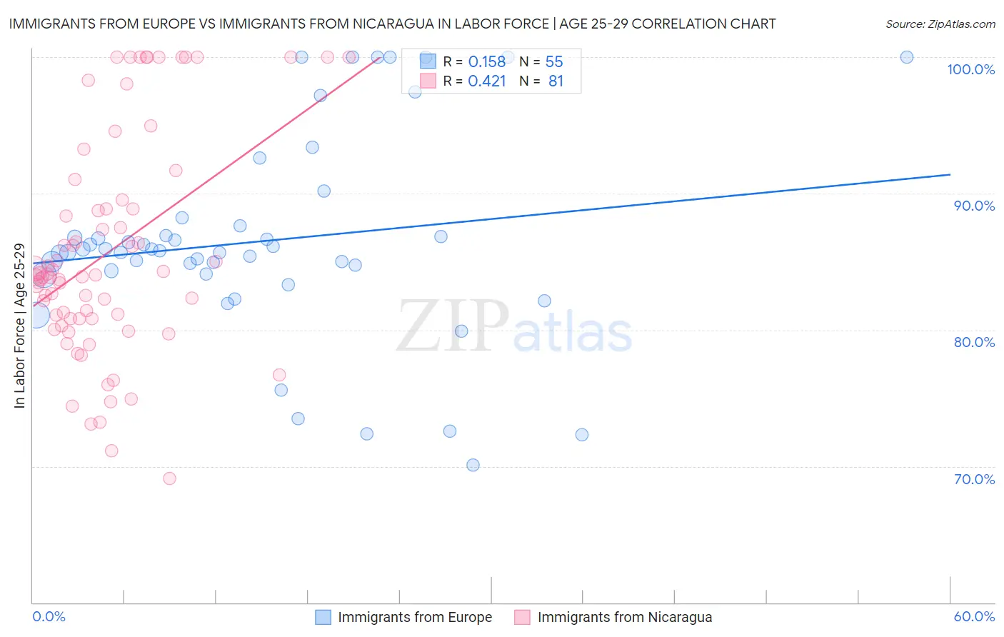 Immigrants from Europe vs Immigrants from Nicaragua In Labor Force | Age 25-29
