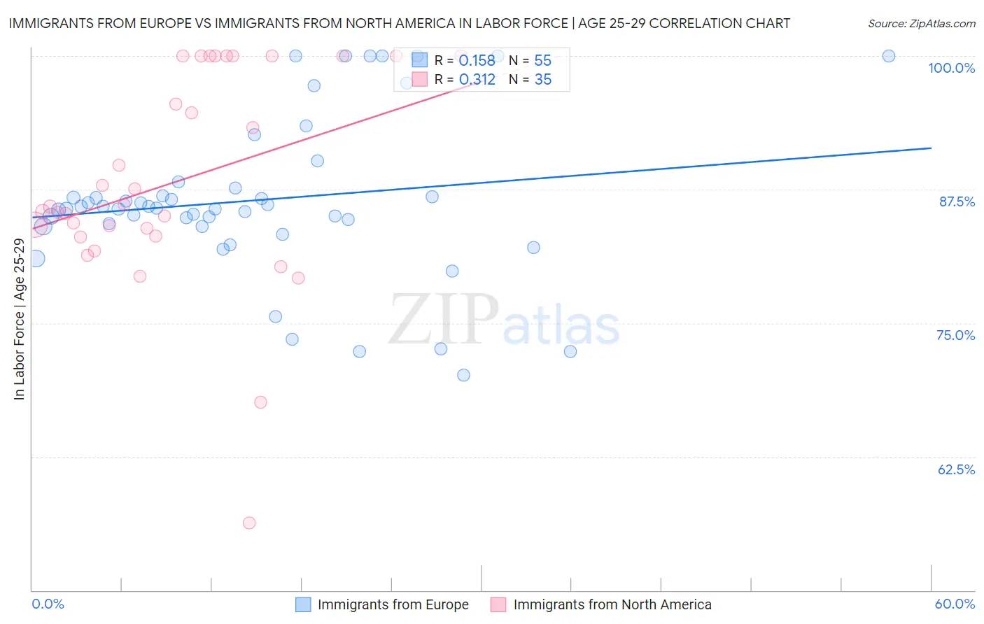 Immigrants from Europe vs Immigrants from North America In Labor Force | Age 25-29