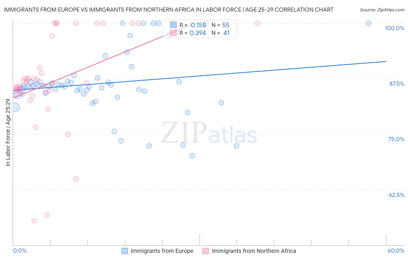 Immigrants from Europe vs Immigrants from Northern Africa In Labor Force | Age 25-29