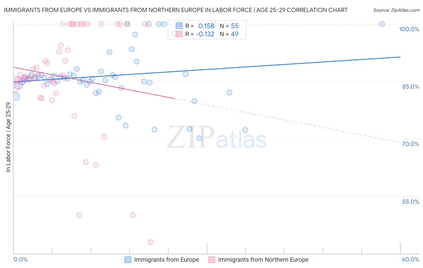 Immigrants from Europe vs Immigrants from Northern Europe In Labor Force | Age 25-29