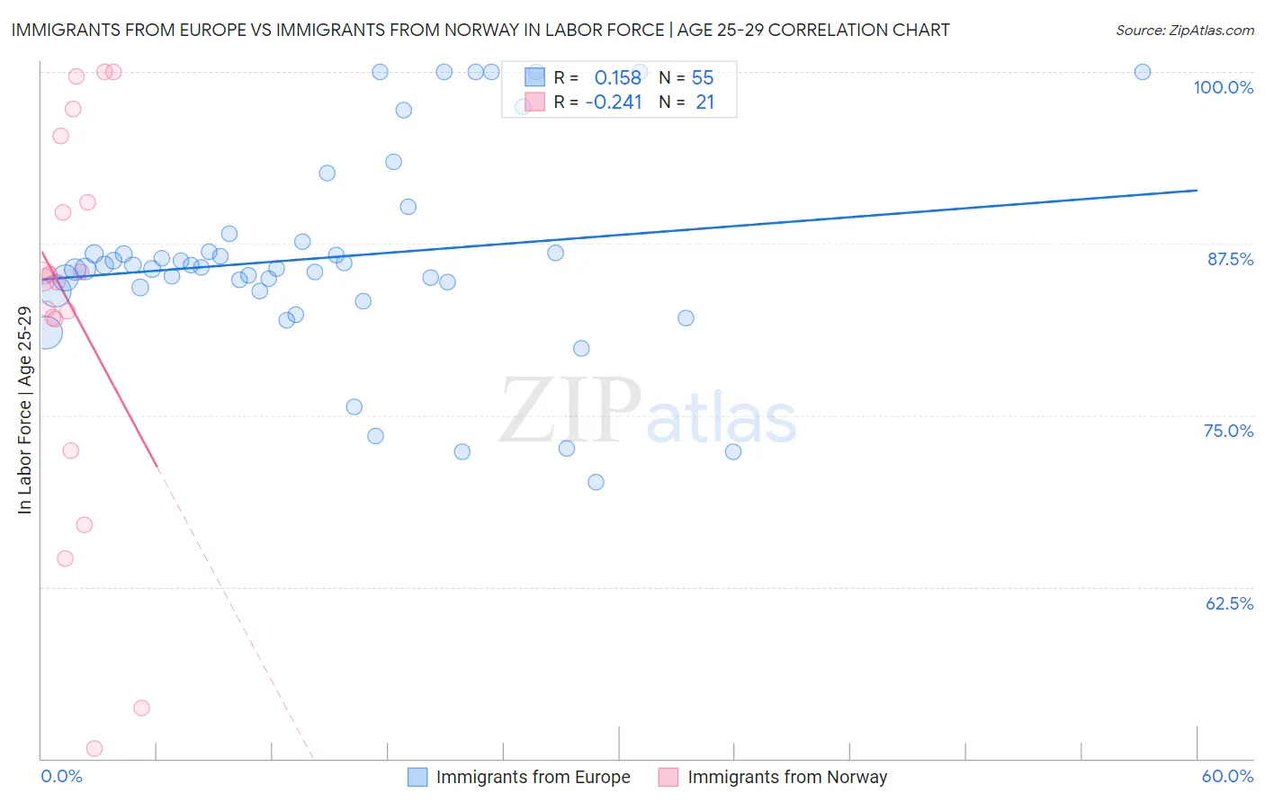Immigrants from Europe vs Immigrants from Norway In Labor Force | Age 25-29