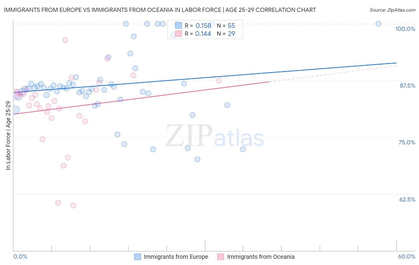 Immigrants from Europe vs Immigrants from Oceania In Labor Force | Age 25-29