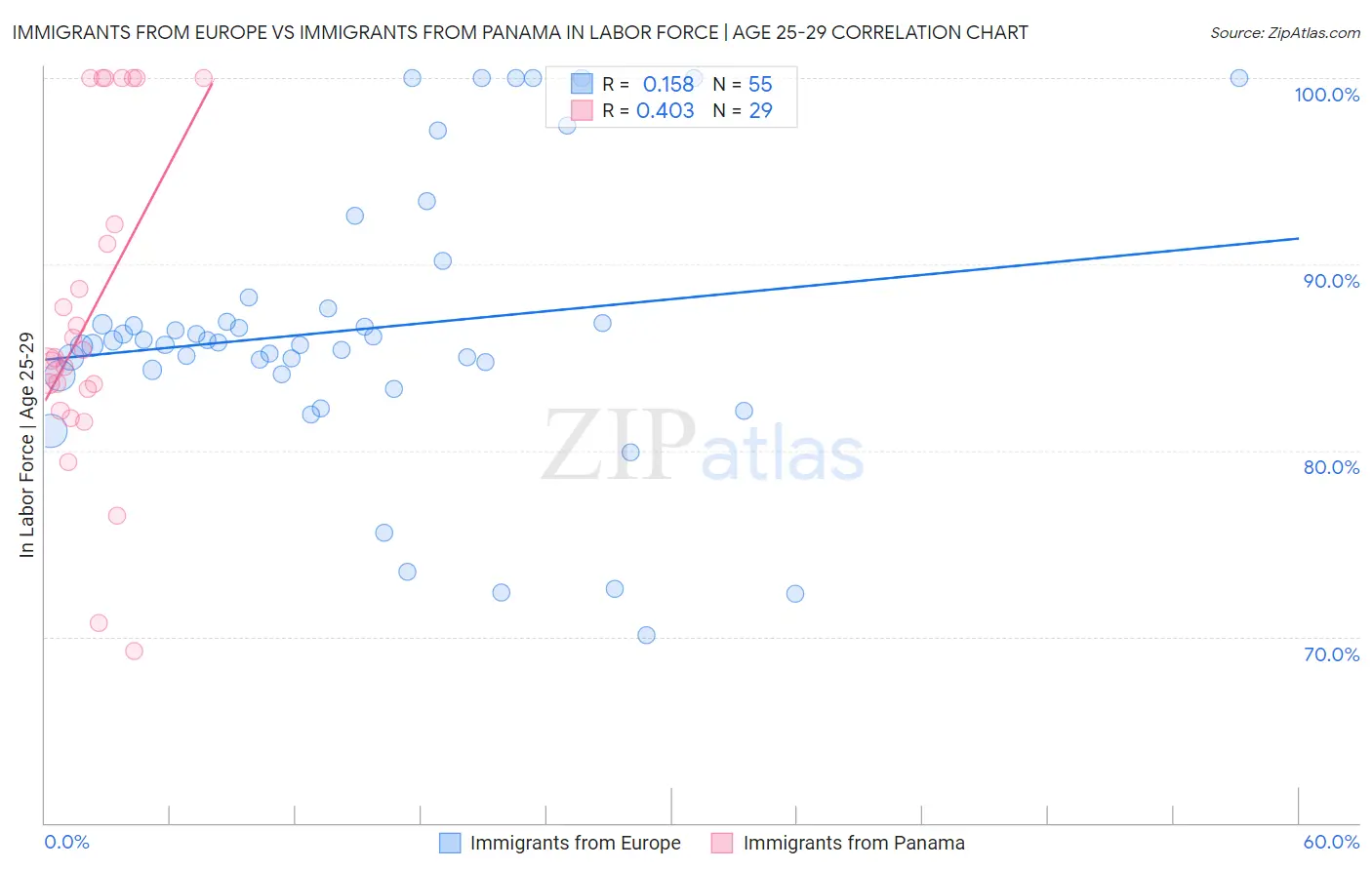 Immigrants from Europe vs Immigrants from Panama In Labor Force | Age 25-29