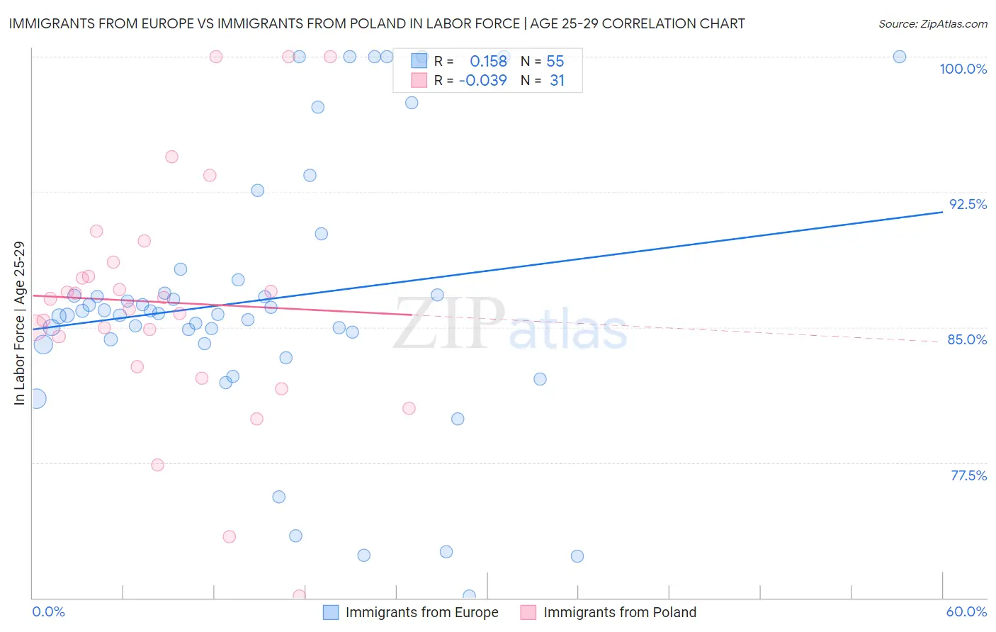 Immigrants from Europe vs Immigrants from Poland In Labor Force | Age 25-29
