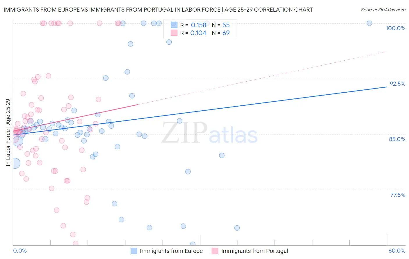 Immigrants from Europe vs Immigrants from Portugal In Labor Force | Age 25-29