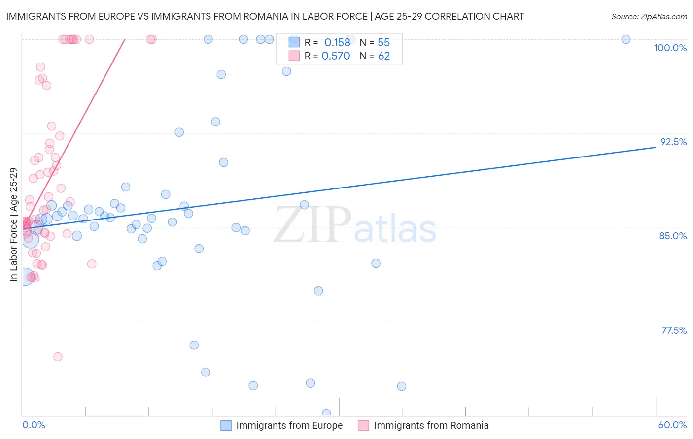 Immigrants from Europe vs Immigrants from Romania In Labor Force | Age 25-29