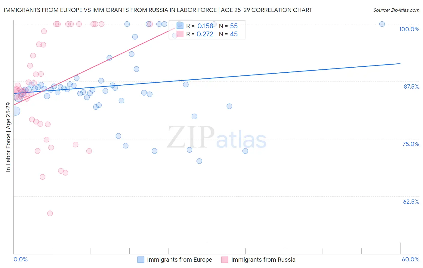 Immigrants from Europe vs Immigrants from Russia In Labor Force | Age 25-29