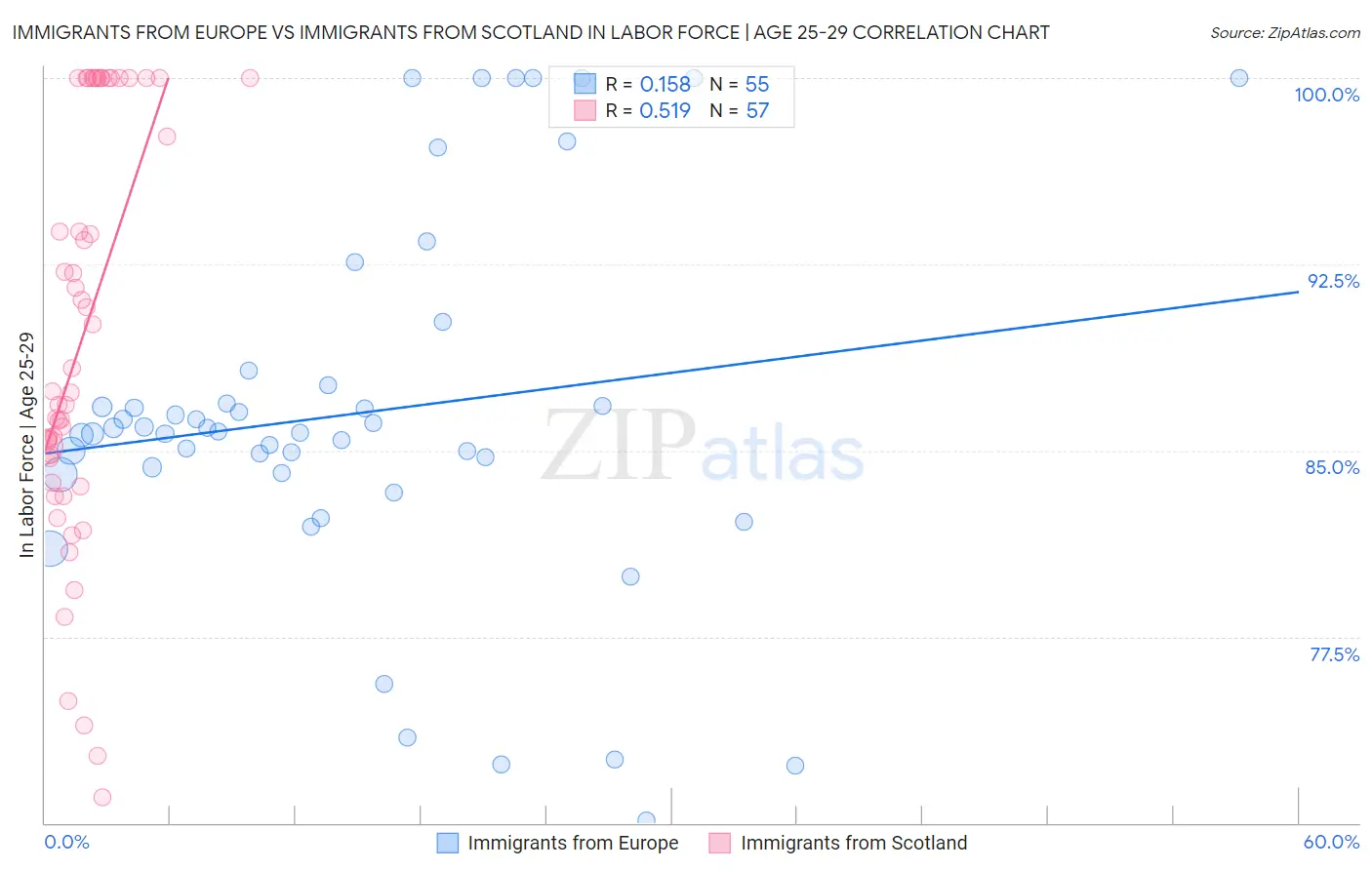 Immigrants from Europe vs Immigrants from Scotland In Labor Force | Age 25-29