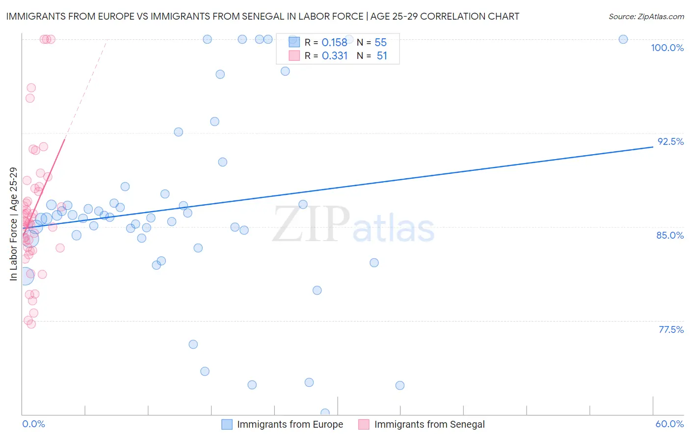 Immigrants from Europe vs Immigrants from Senegal In Labor Force | Age 25-29