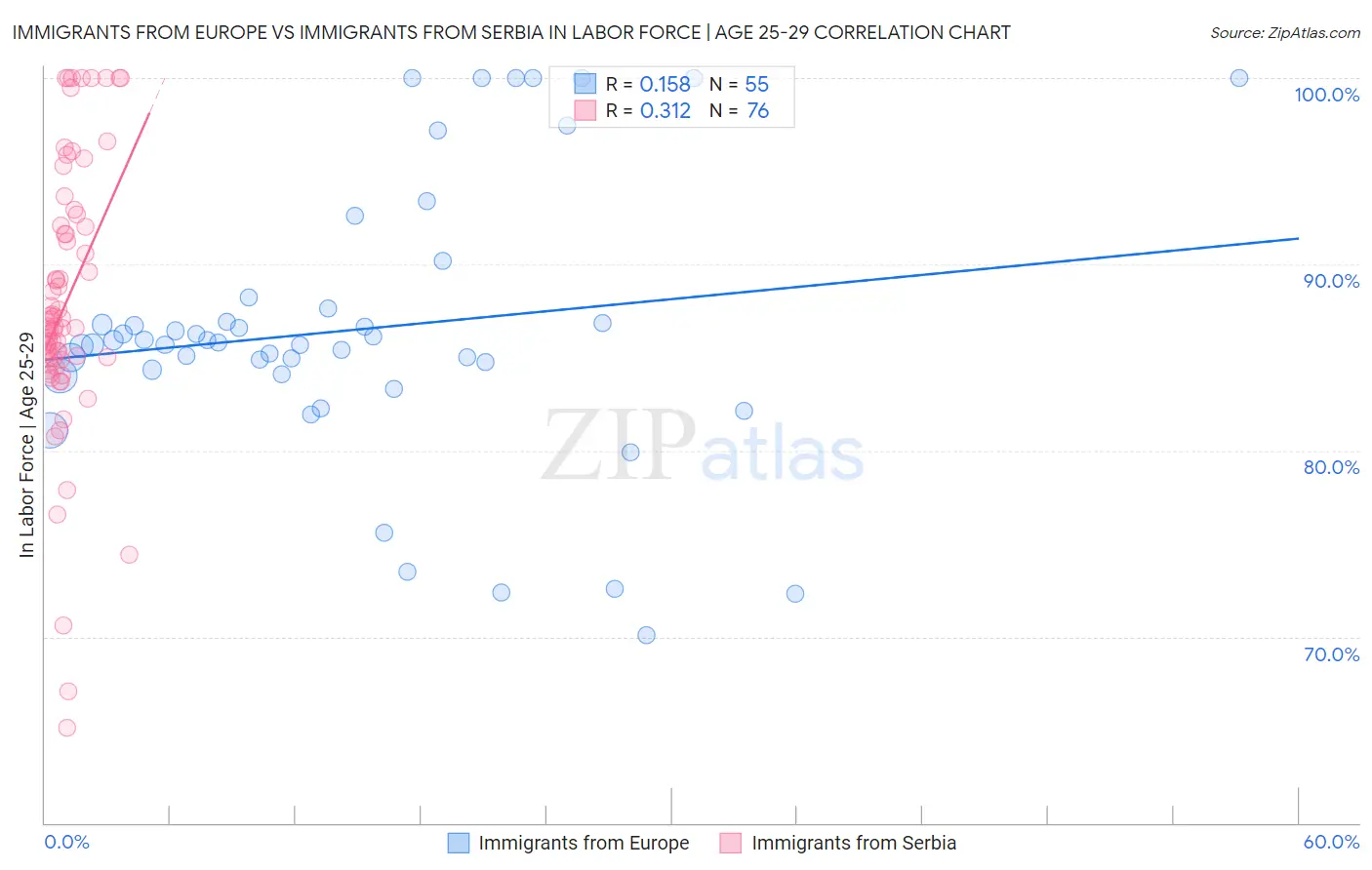 Immigrants from Europe vs Immigrants from Serbia In Labor Force | Age 25-29