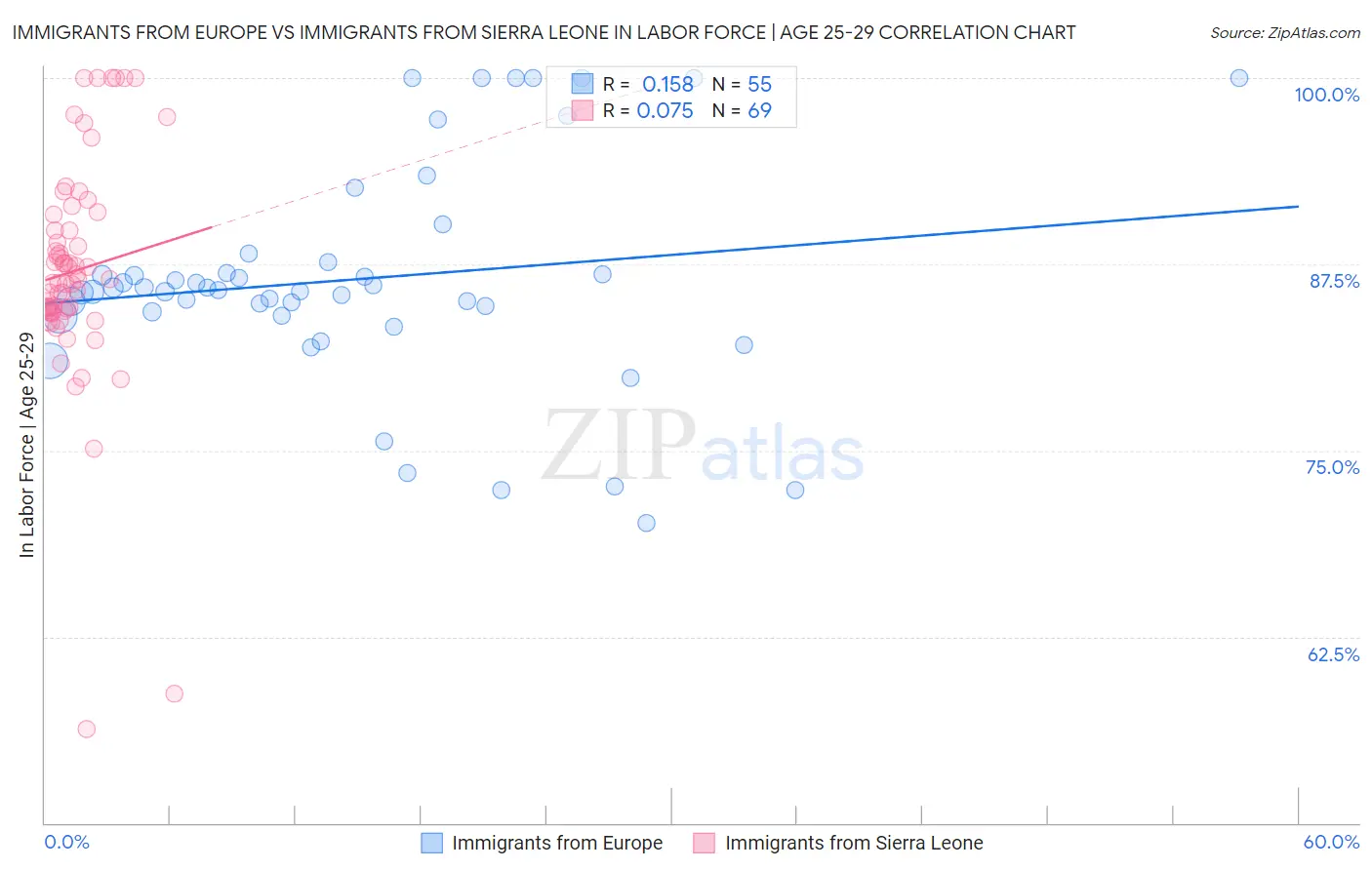 Immigrants from Europe vs Immigrants from Sierra Leone In Labor Force | Age 25-29