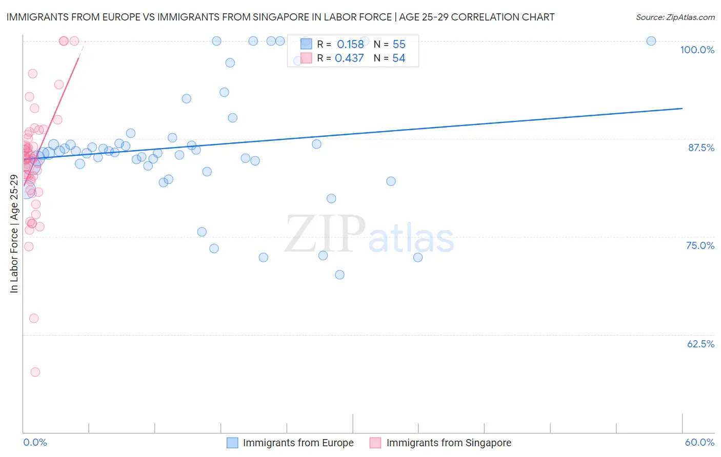 Immigrants from Europe vs Immigrants from Singapore In Labor Force | Age 25-29