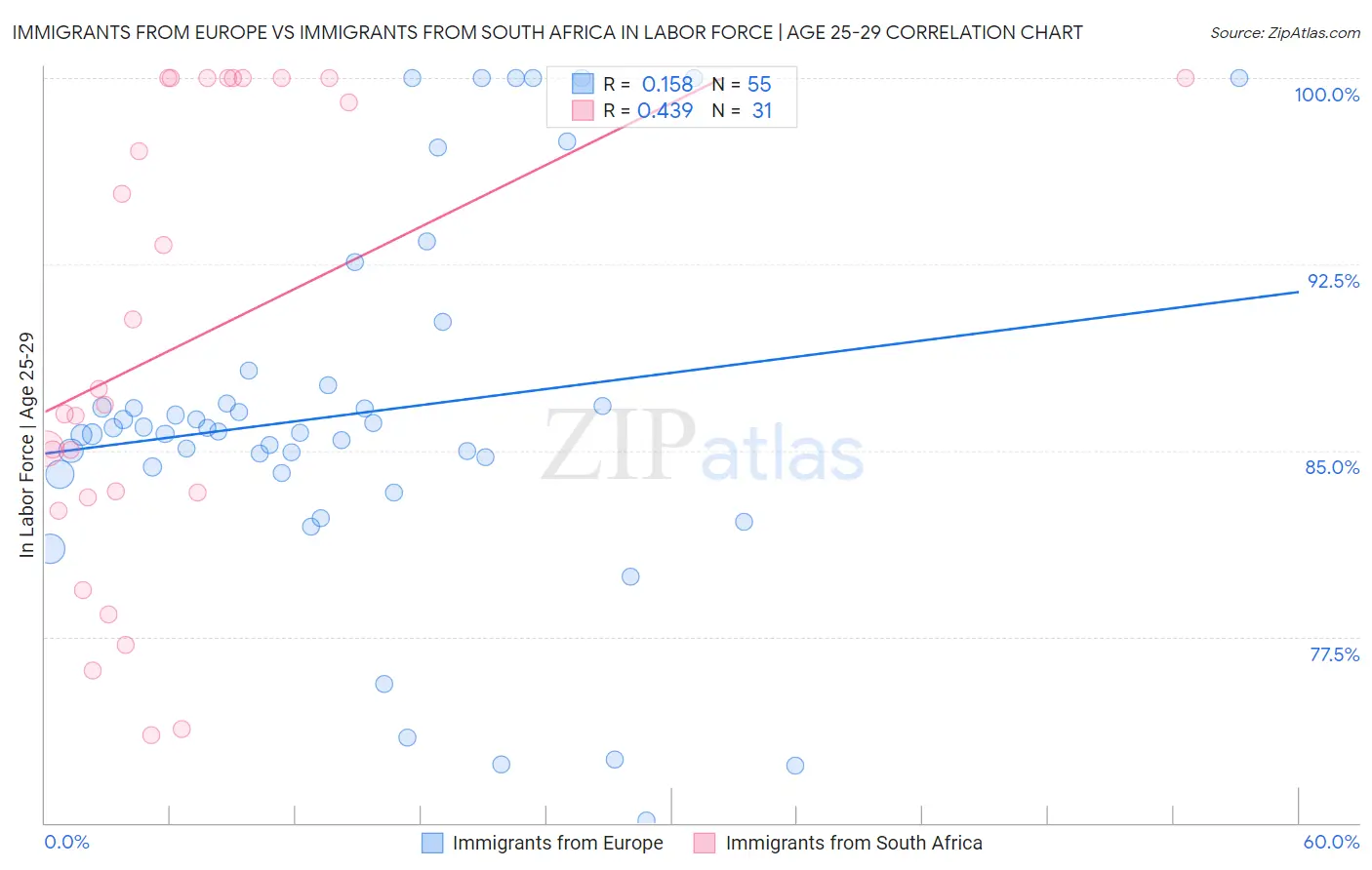 Immigrants from Europe vs Immigrants from South Africa In Labor Force | Age 25-29