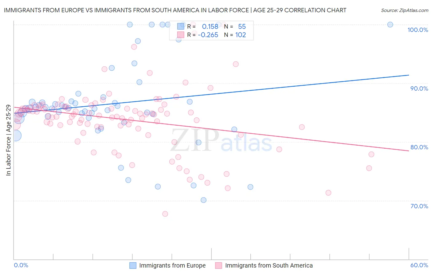 Immigrants from Europe vs Immigrants from South America In Labor Force | Age 25-29