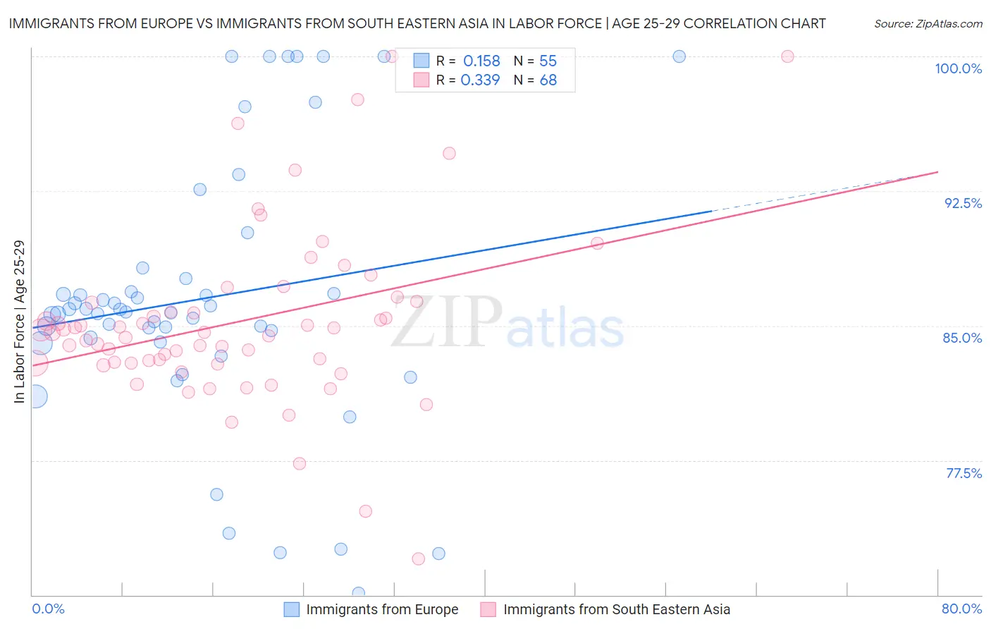 Immigrants from Europe vs Immigrants from South Eastern Asia In Labor Force | Age 25-29