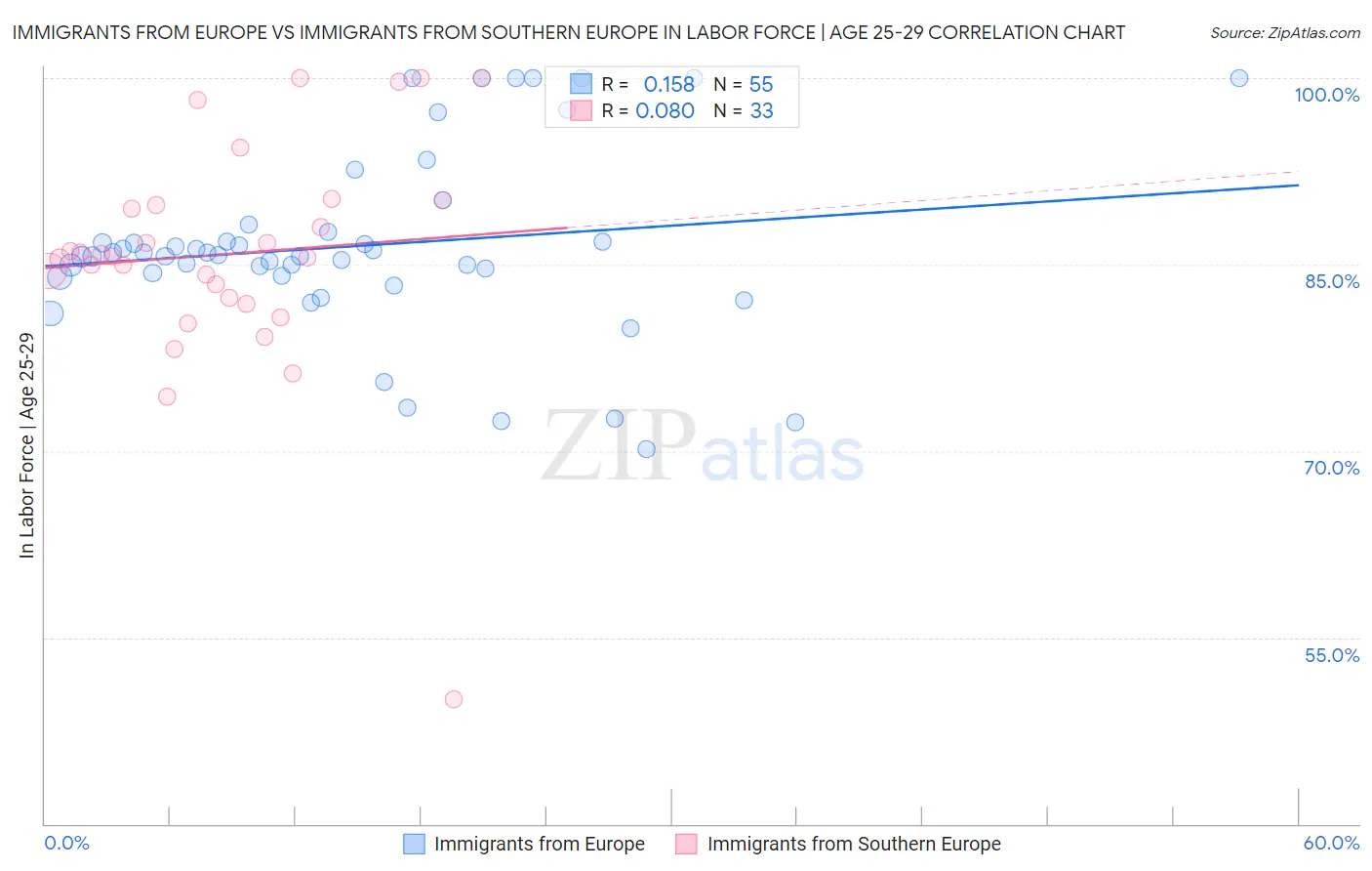Immigrants from Europe vs Immigrants from Southern Europe In Labor Force | Age 25-29