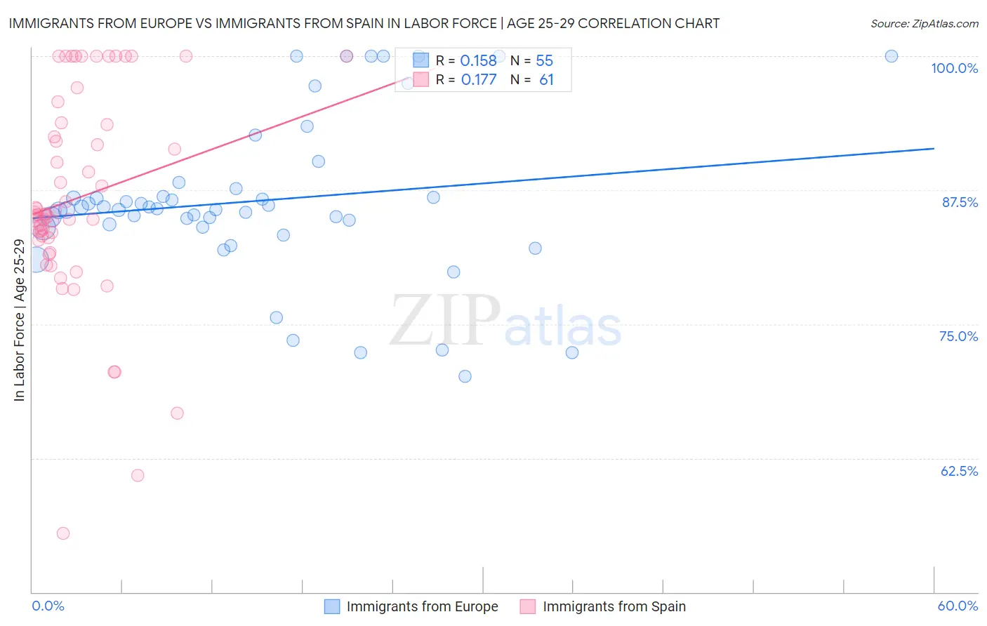 Immigrants from Europe vs Immigrants from Spain In Labor Force | Age 25-29