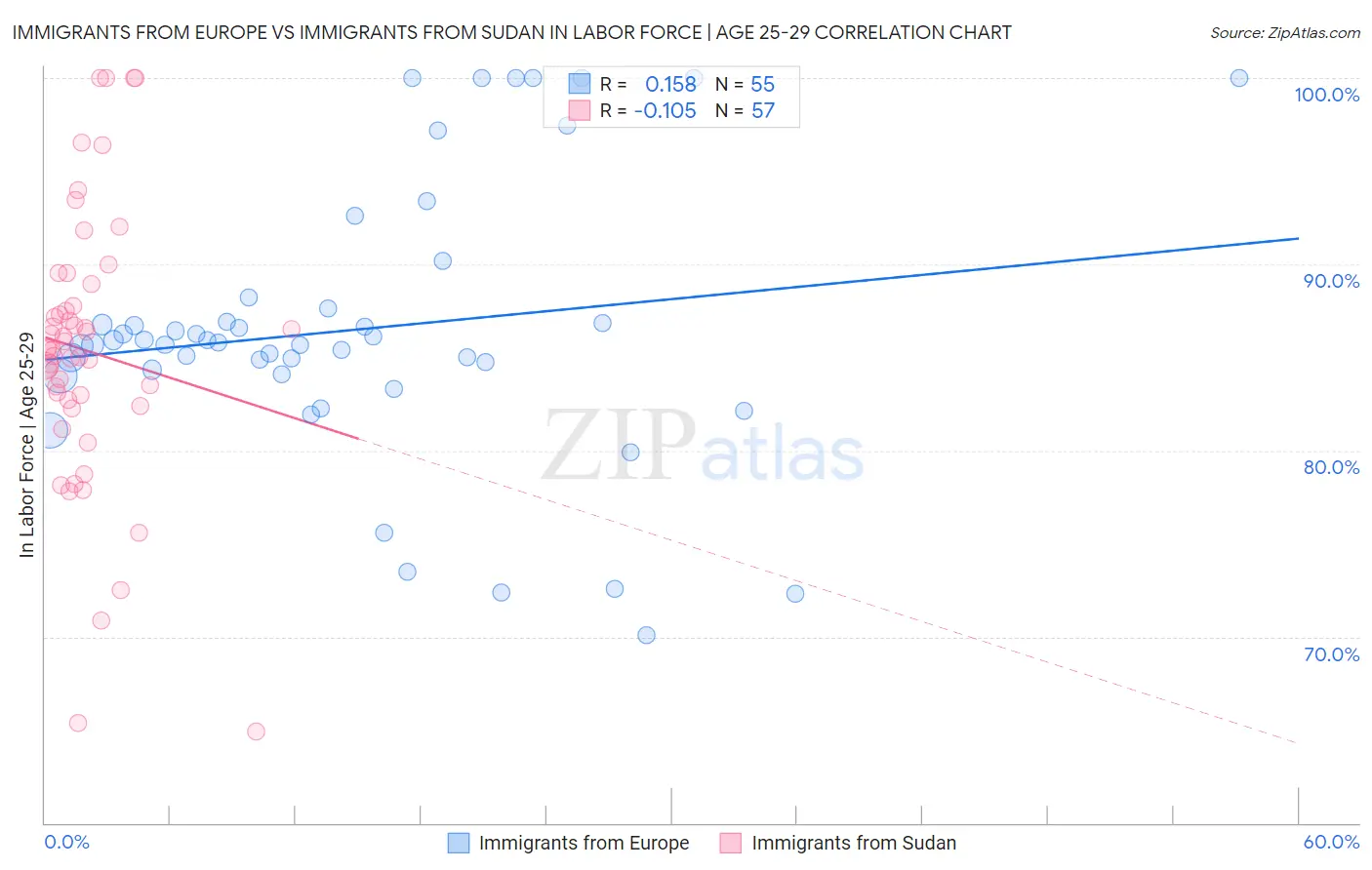 Immigrants from Europe vs Immigrants from Sudan In Labor Force | Age 25-29