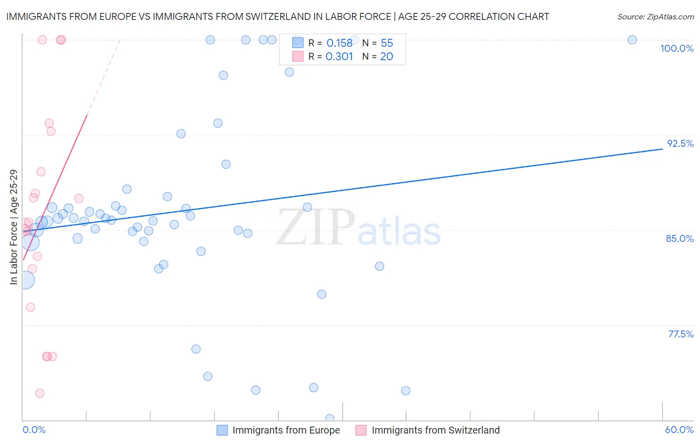 Immigrants from Europe vs Immigrants from Switzerland In Labor Force | Age 25-29