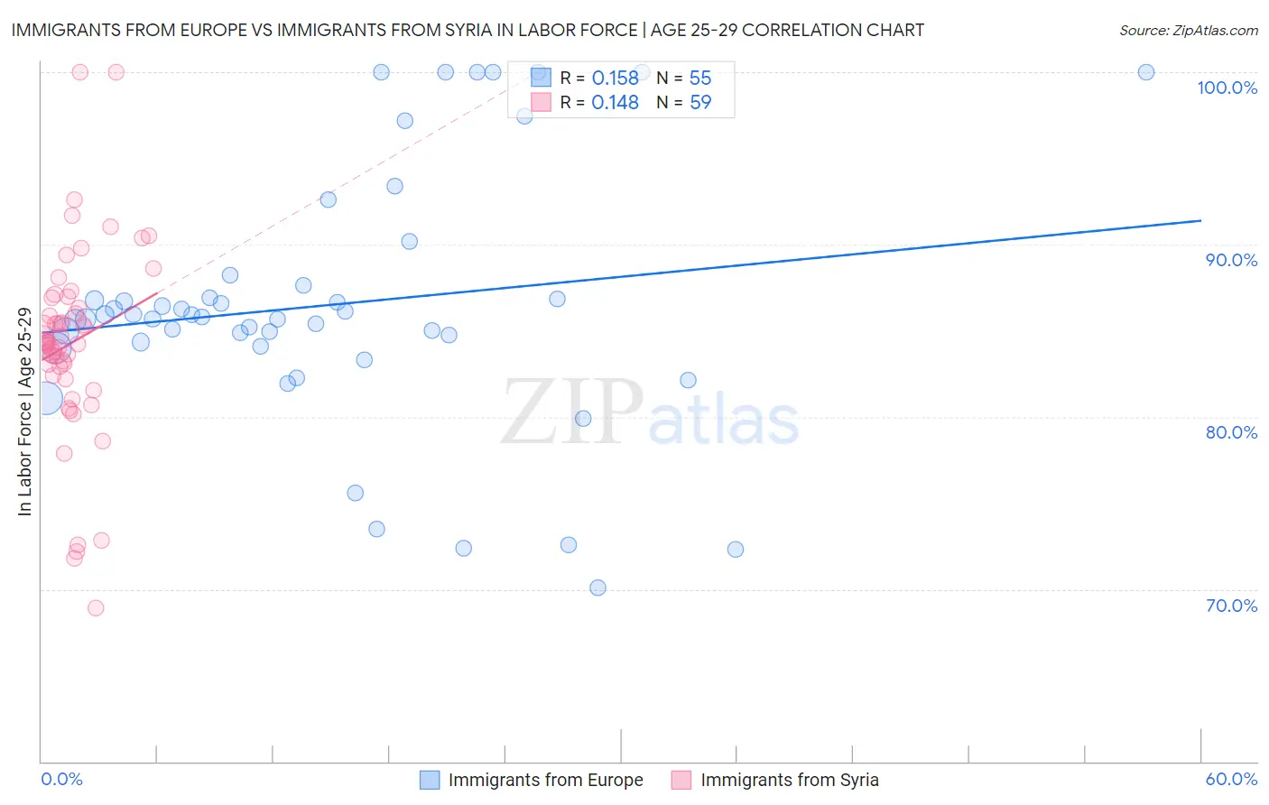 Immigrants from Europe vs Immigrants from Syria In Labor Force | Age 25-29