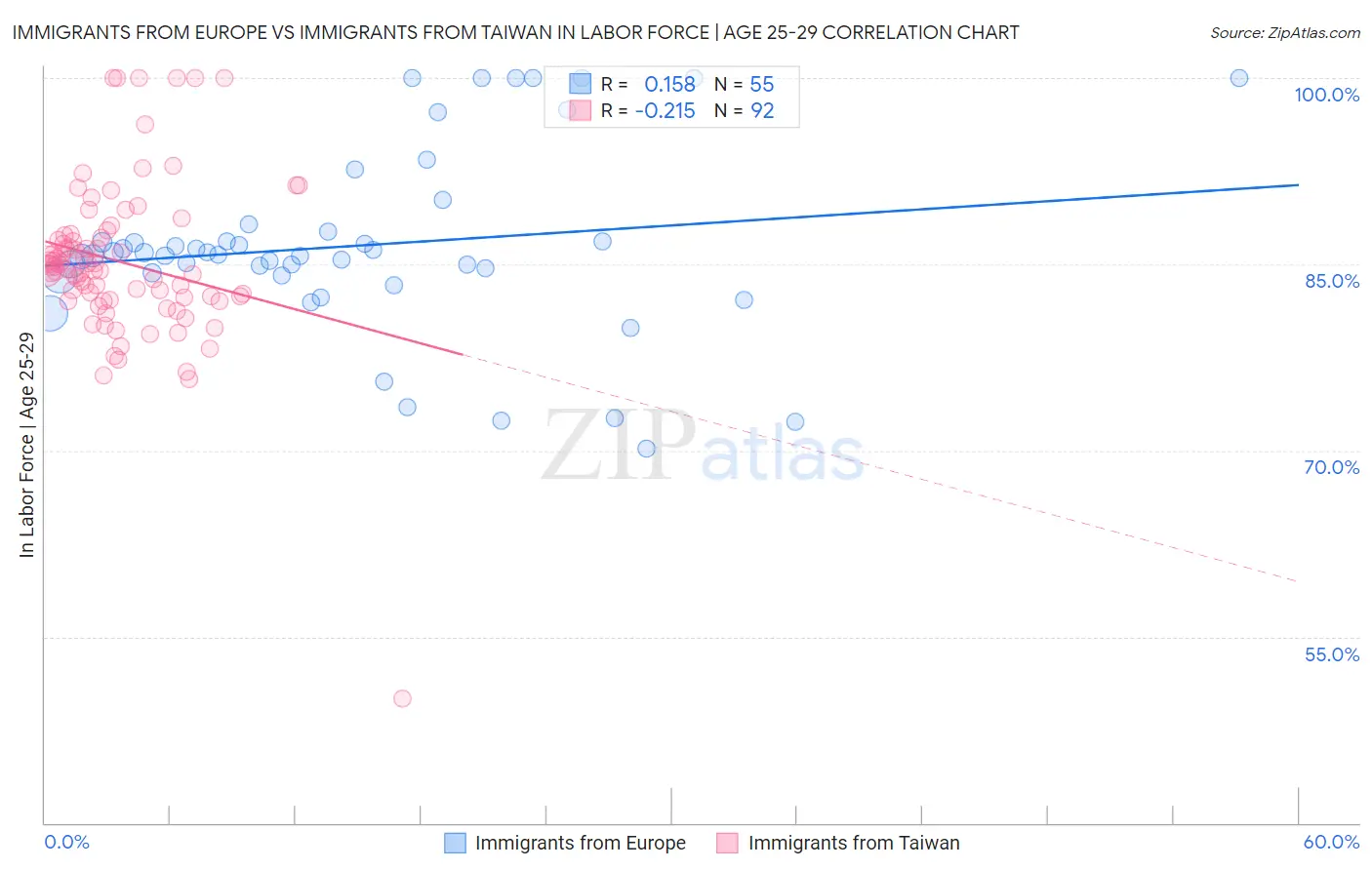 Immigrants from Europe vs Immigrants from Taiwan In Labor Force | Age 25-29