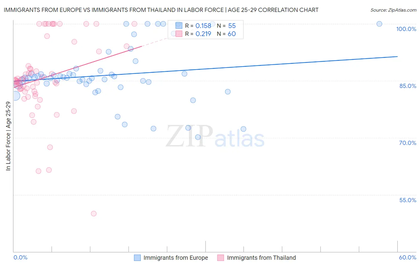 Immigrants from Europe vs Immigrants from Thailand In Labor Force | Age 25-29