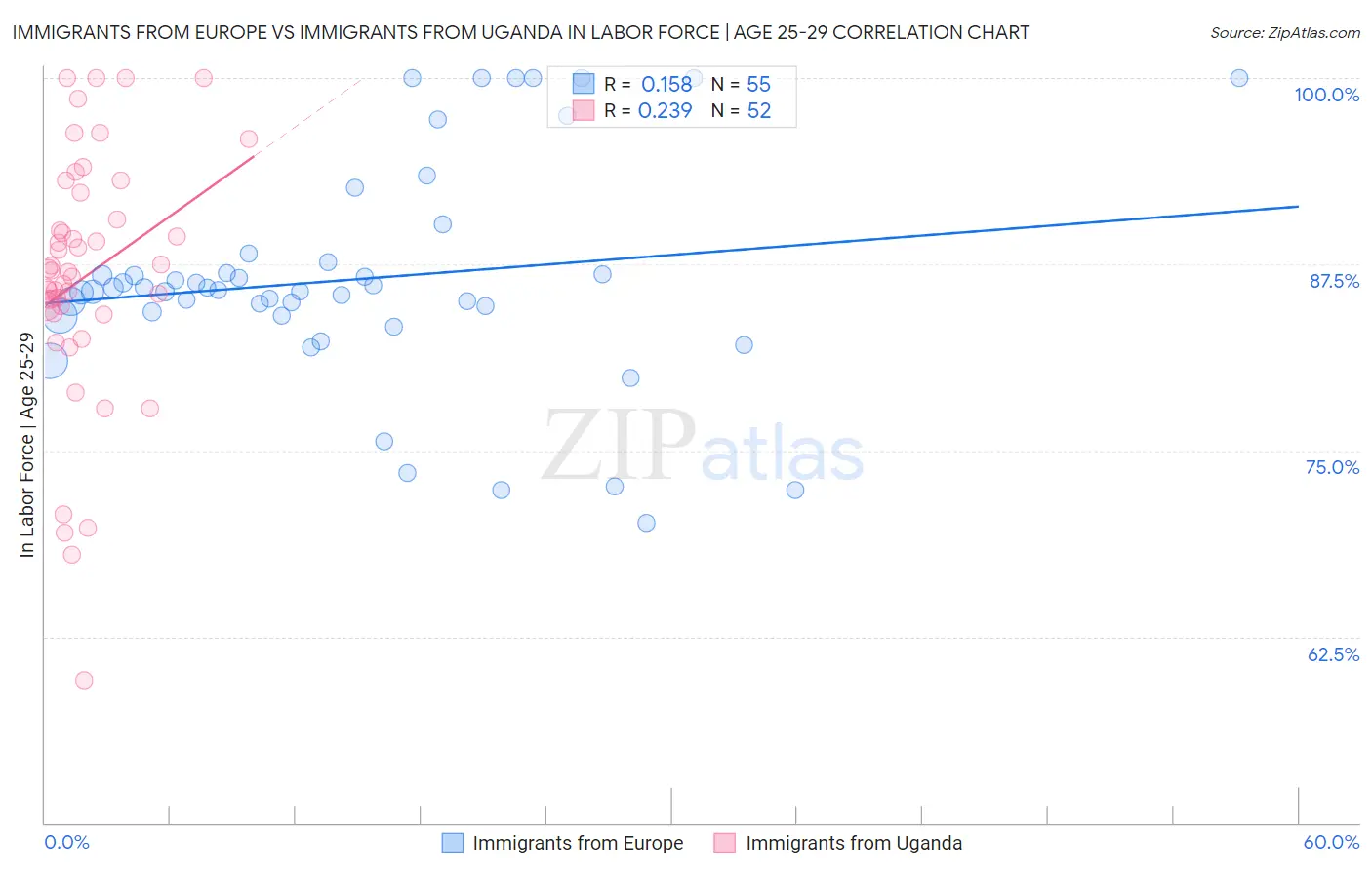 Immigrants from Europe vs Immigrants from Uganda In Labor Force | Age 25-29