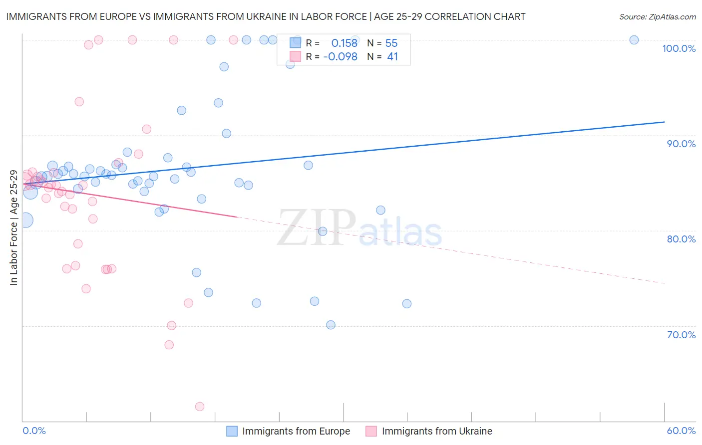 Immigrants from Europe vs Immigrants from Ukraine In Labor Force | Age 25-29