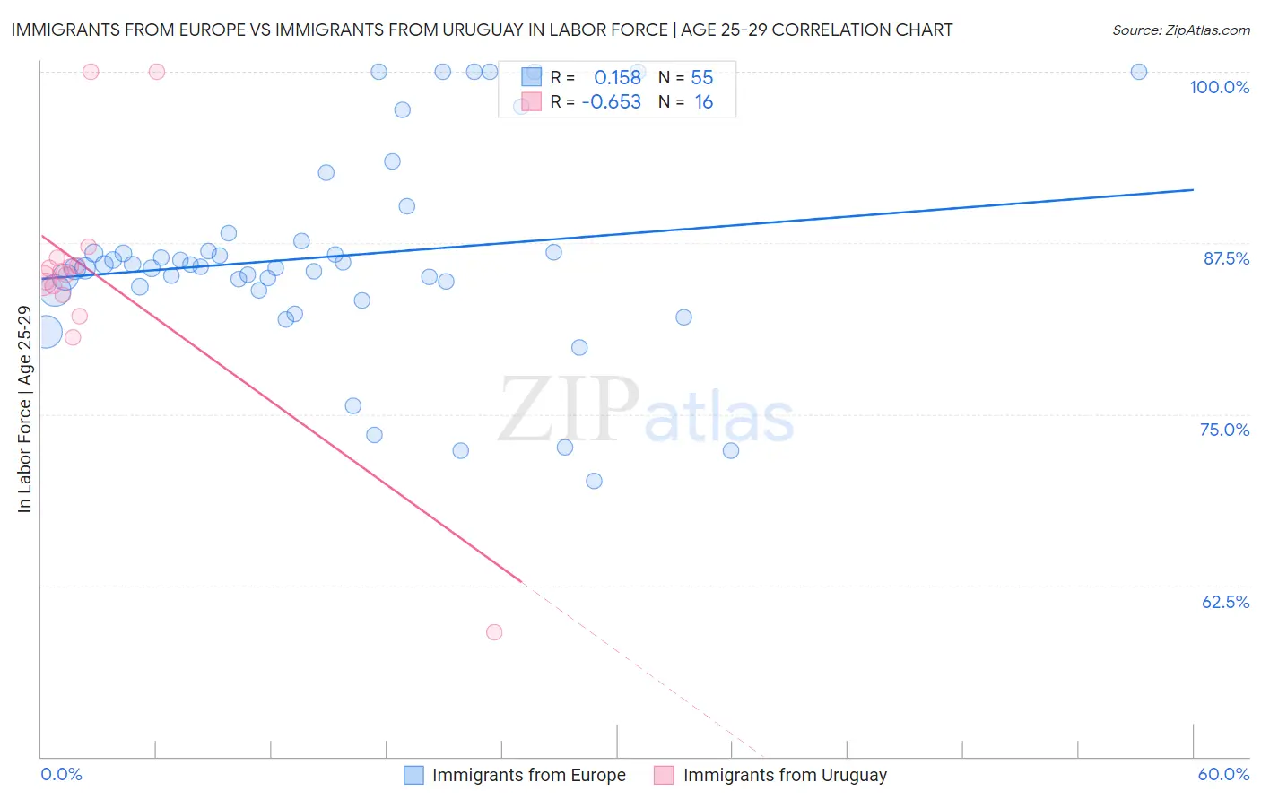Immigrants from Europe vs Immigrants from Uruguay In Labor Force | Age 25-29