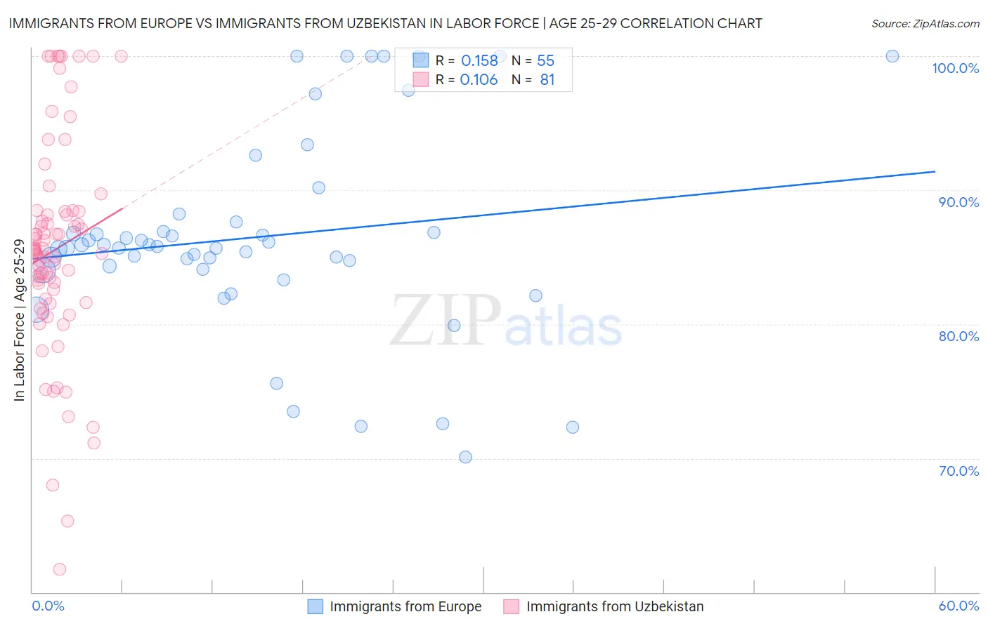 Immigrants from Europe vs Immigrants from Uzbekistan In Labor Force | Age 25-29