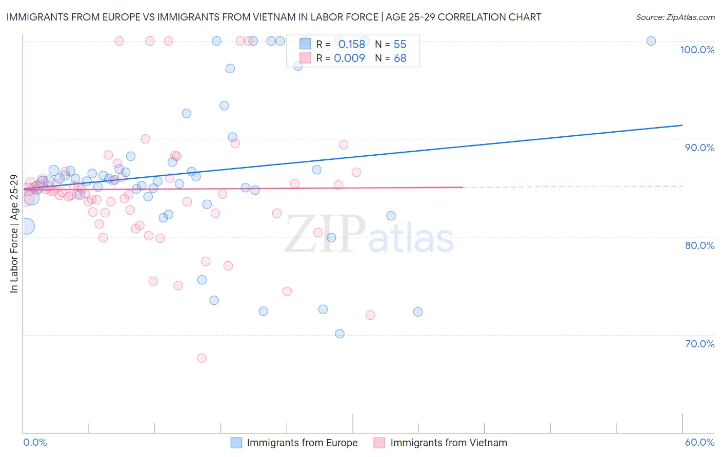Immigrants from Europe vs Immigrants from Vietnam In Labor Force | Age 25-29