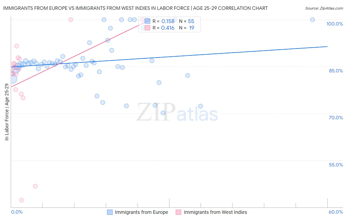 Immigrants from Europe vs Immigrants from West Indies In Labor Force | Age 25-29