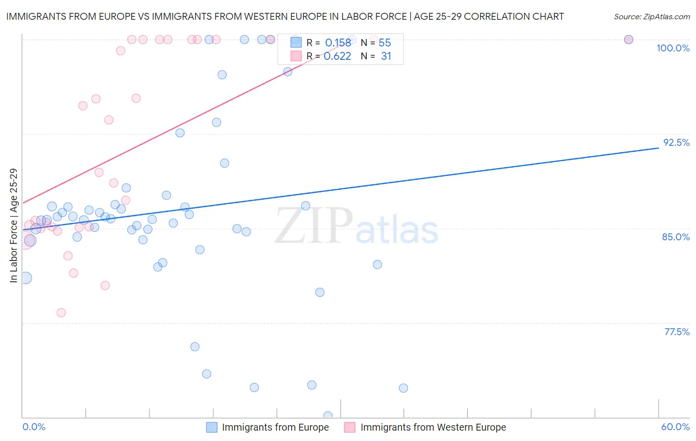 Immigrants from Europe vs Immigrants from Western Europe In Labor Force | Age 25-29