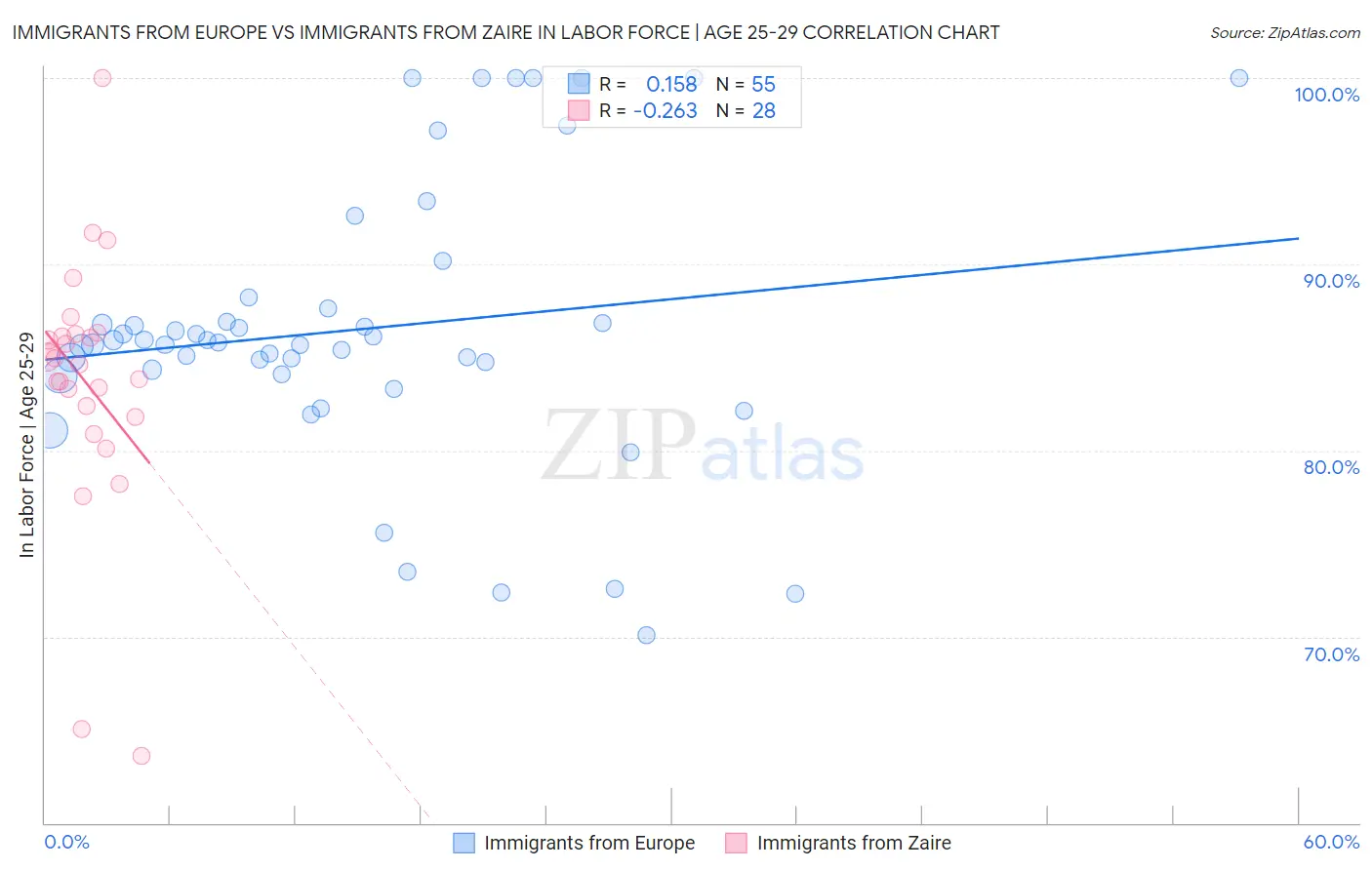 Immigrants from Europe vs Immigrants from Zaire In Labor Force | Age 25-29